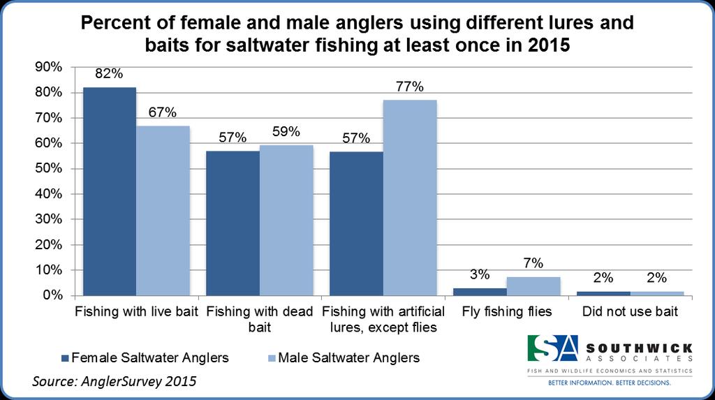 A majority of female anglers use live bait (82%) and dead bait (57%) when saltwater fishing (Figure 8 and Table 6). anglers report using artificial bait (77%) more often than female anglers (57%).