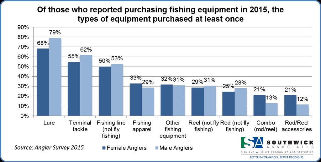 Fishing Equipment Purchases Lures and terminal tackle are the most frequently purchased fishing equipment by freshwater and saltwater anglers (Figure 9 and Table 7).