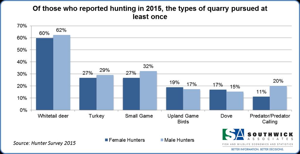 Hunting and Shooting Activities Hunting Activities Hunters were asked about the types of species pursued and Figure 10 shows the top six species pursued among female hunters.