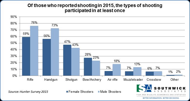 Shooting Activities Shooters were asked about the types of shooting activities pursued and Figure 11 shows shooting participation among women.