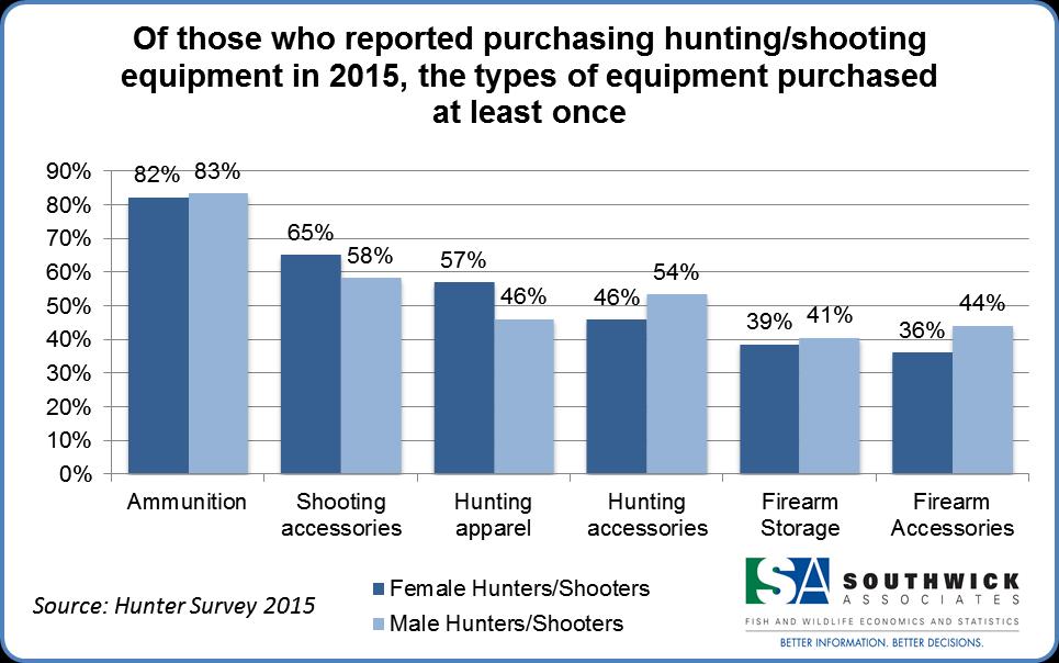 Hunting and Shooting Equipment Purchases Of those who purchased hunting and shooting equipment, the majority of all hunters and shooters,