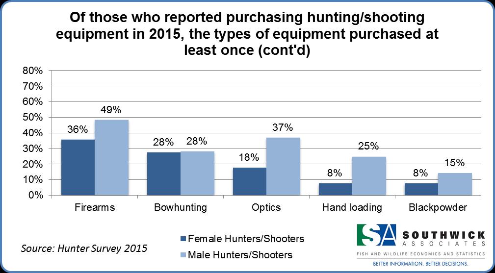 Sixty-five percent of females purchased shooting accessories and 57% purchased hunting apparel.
