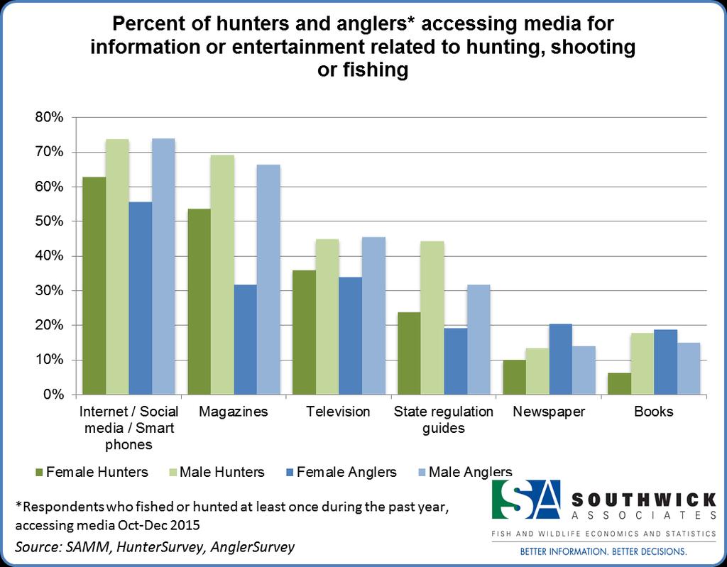 Outdoor Media Consumption Most sportswomen turn to the Internet to access media for information or entertainment related to hunting, shooting, or fishing (Figure 13 and Table 15).