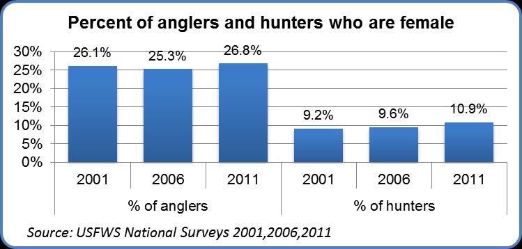 Introduction and Background According to the recent release of the 2011 Fish and Wildlife Service s National Survey of Fishing, Hunting and Wildlife-Associated Recreation 1 (National Survey), women