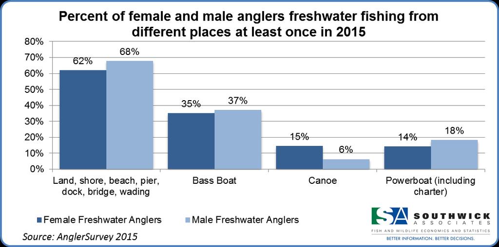Freshwater and Saltwater Fishing Activities Freshwater Fishing Among all freshwater anglers, the most popular place to fish from is on land (Figure 3).
