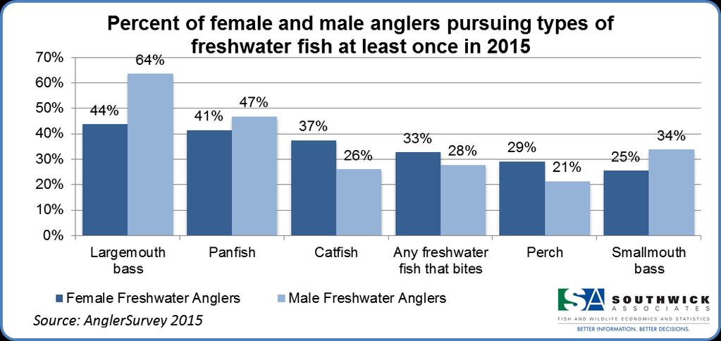 The majority of both female (44%) and male (64%) freshwater anglers pursued largemouth bass with that species being favored more by men than women (Figure 4).