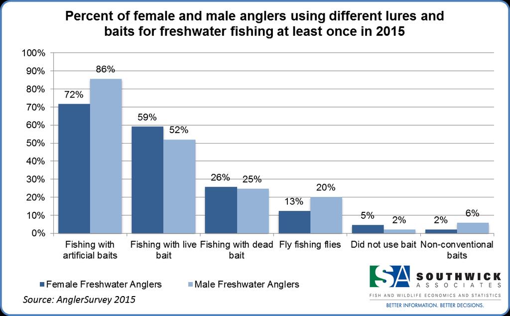 Figure 5 and Table 3 report the most popular fishing lure and bait categories used by freshwater anglers.