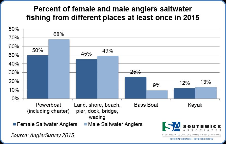 Saltwater Fishing Among female saltwater anglers, the most popular place to fish is from a powerboat (women 50% and men 68%, Figure 6).