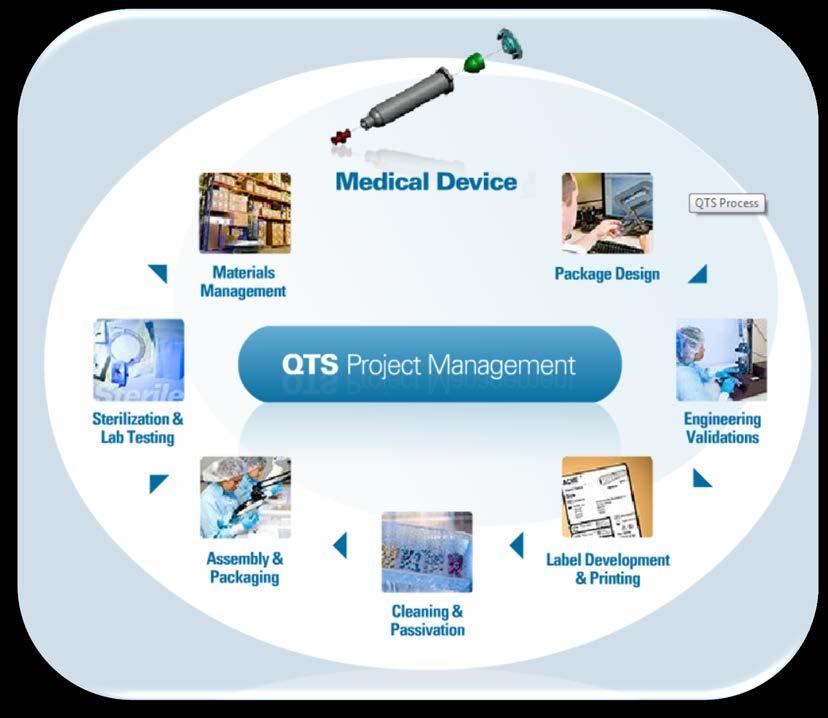 QTS Overview Cleanroom Assembly and Packaging Product Life Cycle Package Design Clean
