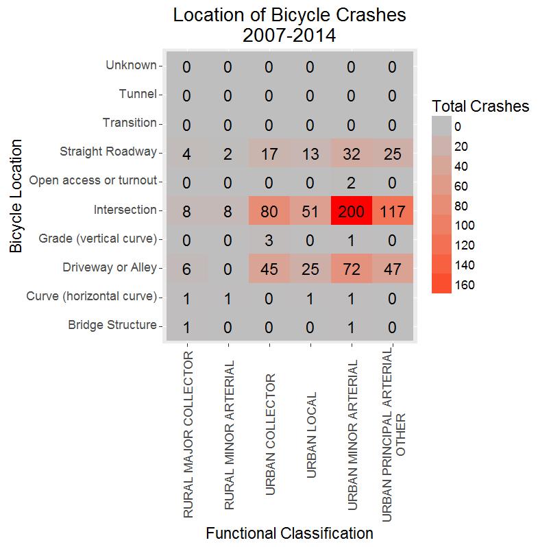 People Riding Bikes High frequency locations for bike crashes include minor arterials and principle