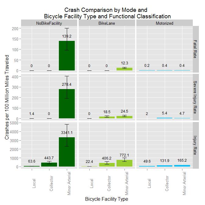 People Riding Bikes Bike lanes actually offer significant protection, reducing the injury crash rate by