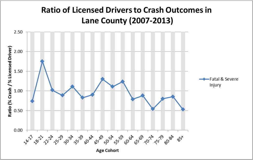 Young Drivers (15 21) & Older Drivers (65+) Young drivers over represented in fatal and severe injuries Lane County Population age
