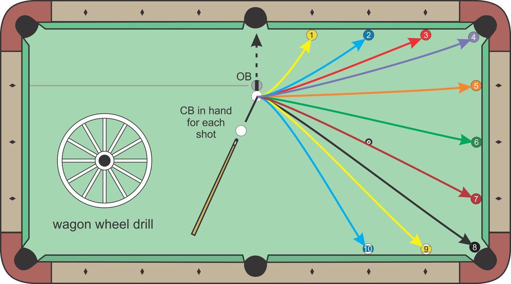 F7 Wagon Wheel Drill Pocket the OB and have the CB hit each of the rail target balls. You score a point by pocketing the OB and hitting the current target ball.