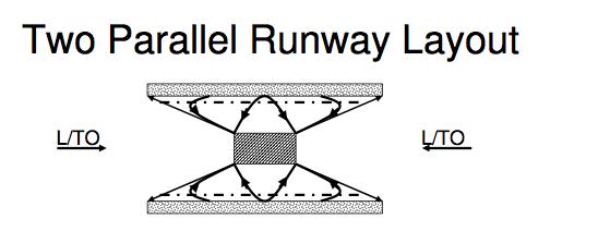 It is not desirable to place the terminal building to one side of the parallel runway system. Taxiing distances will become longer and aircrafts on the ground have to cross active runways.