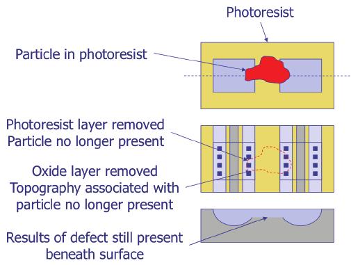 It may also be caused by a defect in the patterned photoresist from