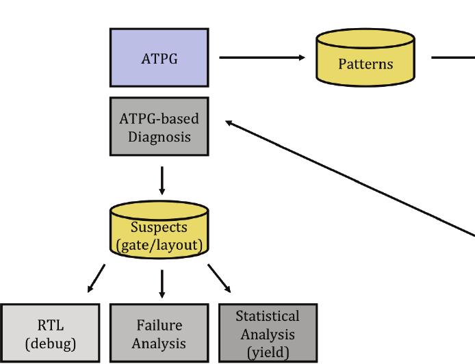 Technical Tidbit Basic ATPG Diagnosis This technical tidbit helps explain the difference between ATPG and ATPG Diagnosis.