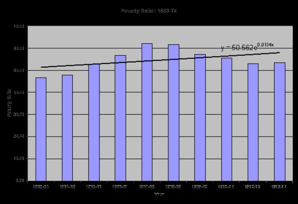 Poverty ratio: