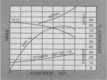4 Pump Wisdom Figure 1.4: Typical "H-Q" performance curves are sloped as shown here. The BEP is marked with a small triangle; power and other parameters are often displayed on the same plot.