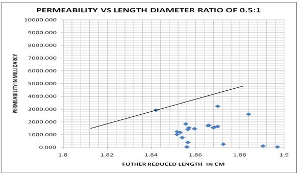 Length/Diameter Ratio of 0.