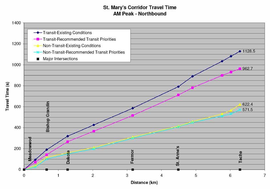Figure 7: Example Corridor Travel Time Reduction Total travel time is the time for an average bus or car to travel from one end of the Corridor to the other.