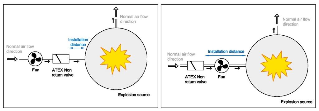 Pagenumber: 4 1.3 Technical datasheet Characteristics of dust in relation with the ATEX non return valve: Type Min.