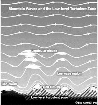 and the atmospheric conditions. The wave closest to the ridge is called the primary wave, followed by secondary and tertiary waves. 40.