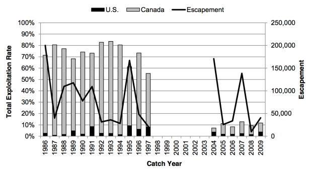 Figure 21 Estimated exploitation rates and escapements for the Strait of Georgia Vancouver Island coho management unit.
