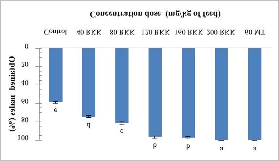 Fig. 3. Mean male sex (%) obtained from Red Kwao (RKK) treated at different concentration dose, compared to 17α- methyl testosterone treated (MT).