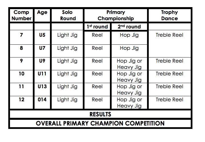Competitors will dance the following bars: U5 and beginner reel: 24 bars Solos: 32 bars Treble Reel: 16 bars Championships (Primary,