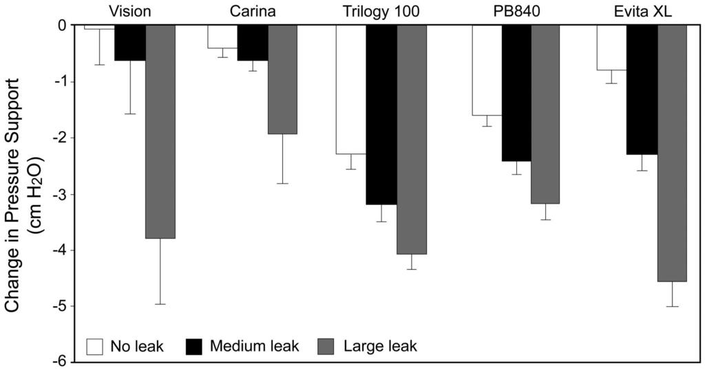 Fig. 4. Difference between the set pressure support and the measured pressure support ( PS) with no leak, medium leak, and large leak. PS significantly increased (P.