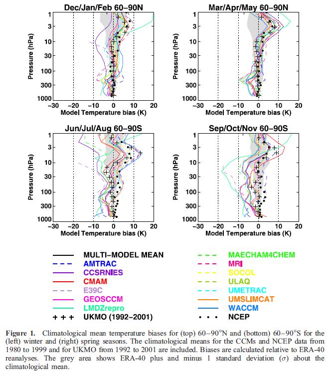 Background of Cold Pole Temperature biases at 80 N and 80 S for the