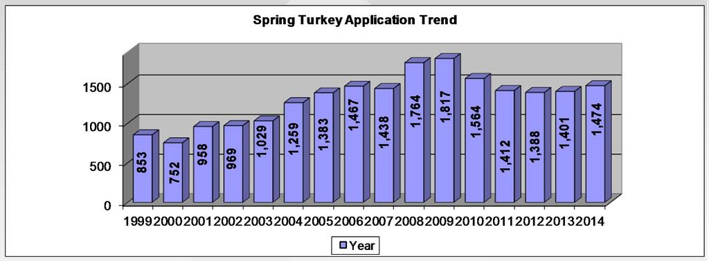 Spring Turkey Draw -
