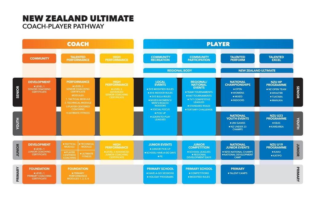 Other key documents: NZU Whole of Sport Framework (link) NZU National Tournament Review Group Terms of Reference (link) National Tournament Review Group In order to facilitate the review, New Zealand