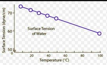 Temperature surface tension At Critical temperature Surface tension: Zero