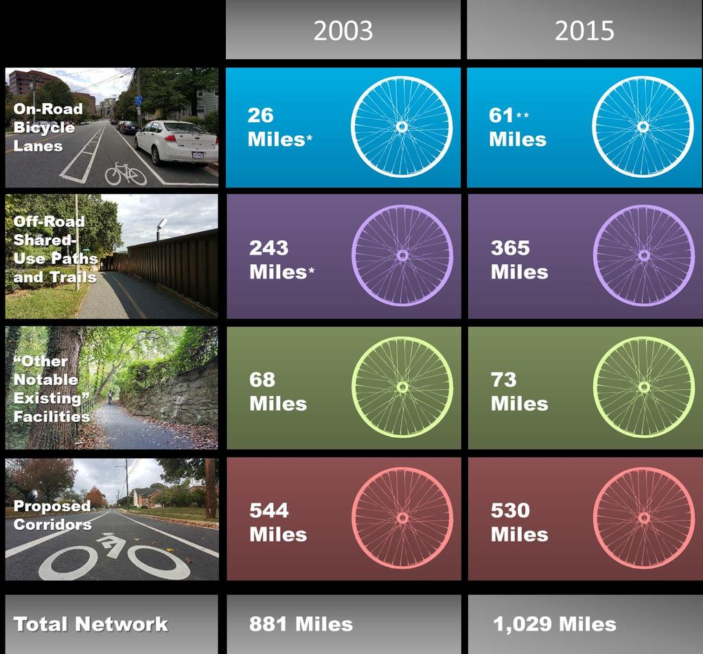 FIGURE 12: COMPARING THE 2003 AND 2015 NETWORKS *The 2003 totals included approximately 65 miles of funded, but not yet constructed facilities.