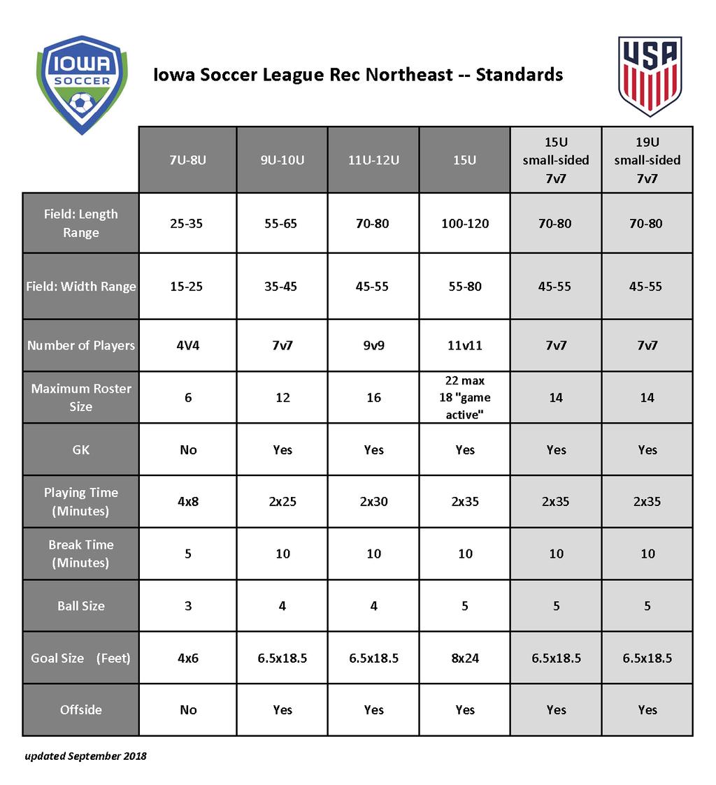 Updated 9/19/2018 Page 3 LEAGUE STANDARDS Specifications & Requirements: rosters, games, fields/equipment, offside 8U RULES SUMMARY The 8U division will play 4v4 with a maximum roster of 6.