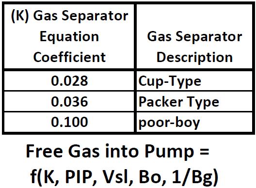 K Coefficient Determines Free Gas into Pump -