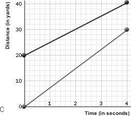 Distance Time Graphs Questions: 1. Examine the graphs below.