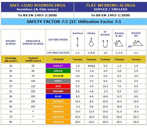 Information on the safe use of wire rope slings - Click Here Textile Slings Textile slings include webbing slings, roundslings and fibre rope slings.