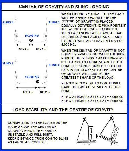 2. Where is the Centre of Gravity? Knowing the position of the centre of gravity is equally essential so as to position the slings accurately.