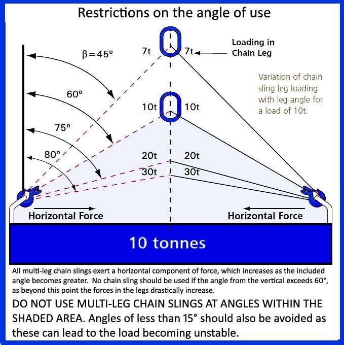 5. Forces on the load Let us look now at a known load weight to see the effect of the horizontal forces exerted by increasing the sling angle.