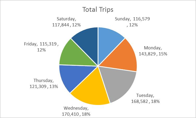 Casual member usage was highest on the weekends and on the July 4 th holiday.