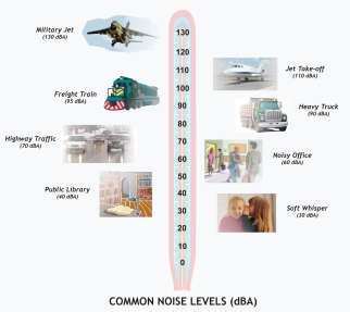 About Noise Noise is a form of energy. Noise is measured in terms of sound pressure, using "Decibels".