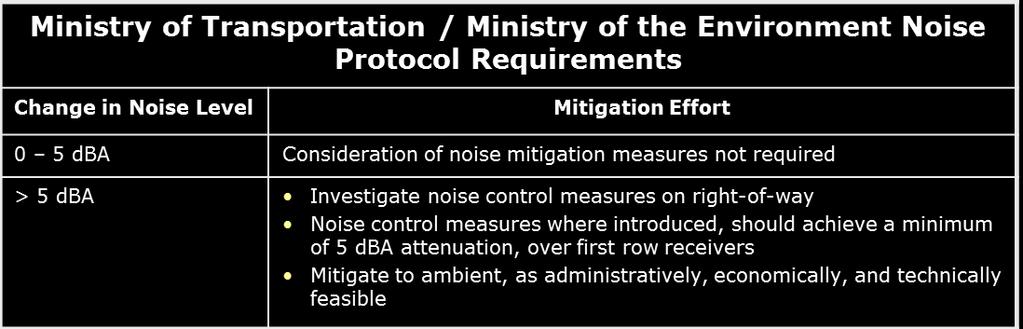 About Noise Ministry of Transportation (MTO) / Ministry of the Environment (MOE) Noise Protocol The noise descriptor used in Ontario to assess noise is the equivalent sound level, Leq.