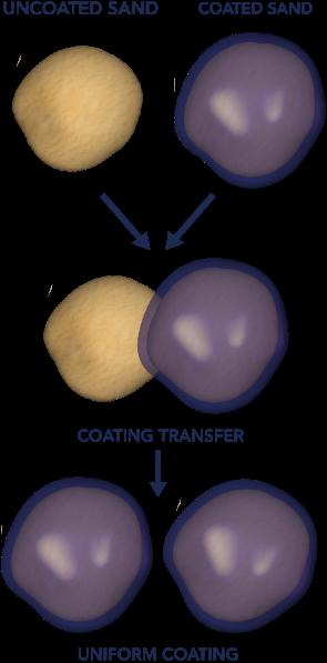 HOW SANDTEC WORKS COATING TRANSFER Uniform coating required