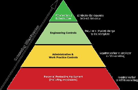 OPTIONS FOR ADDRESSING HEALTH & SAFETY HAZARDS 1. Elimination of the health and safety hazard 2.