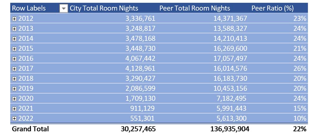 2012-2022 Lost Room Nights Click to