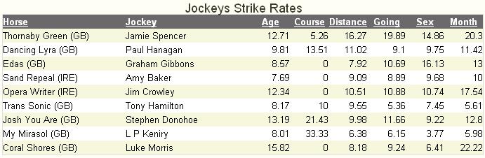 By clicking compare profit/loss you can again see how the jockey, trainer and sires offspring have performed in different categories, only this time the profit/loss is displayed.