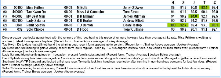 Trainer Rating Shows how the horses have performed for the trainer over today s race conditions. Jockey Rating Shows how the horses have performed for the trainer over today s race conditions.