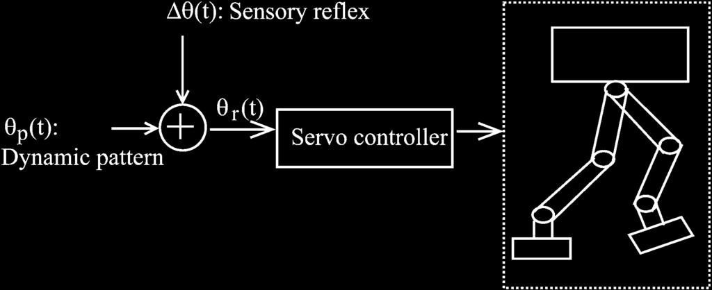 This paper explores designing the fundamental reflexive actions combining dynamic patterns for humanoid walking.